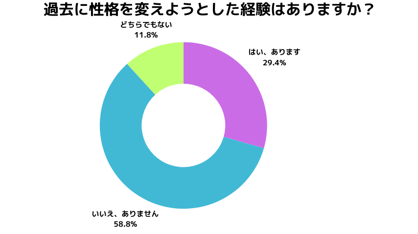 過去に性格を変えようとした経験はありますか？