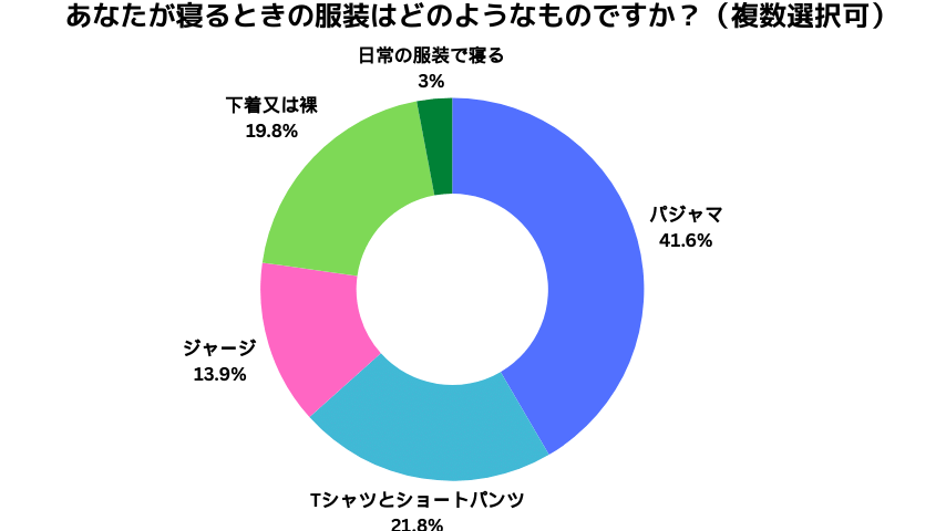 あなたが寝るときの服装はどのようなものですか？