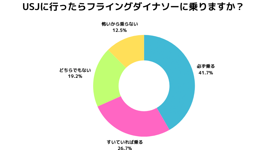 USJに行ったらフライングダイナソーに乗りますか？