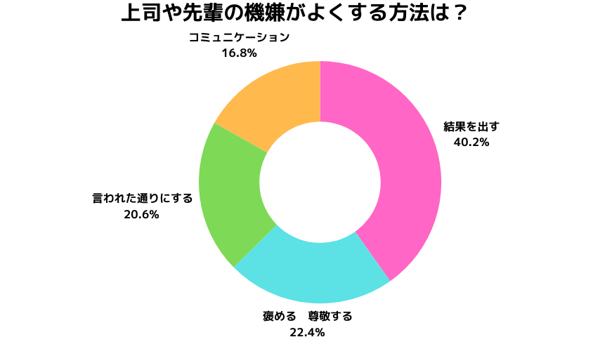 上司や先輩の機嫌がよくする方法は？