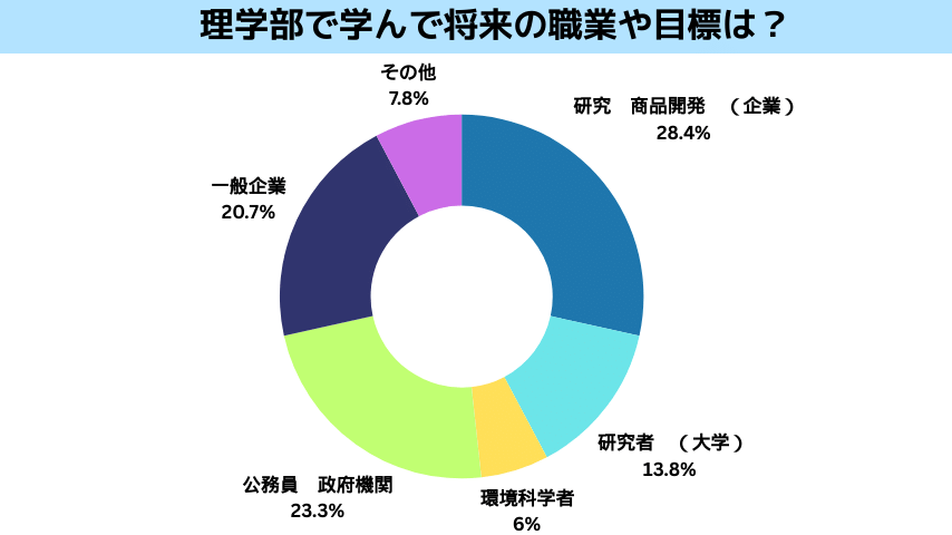 理学部で学んで将来の職業や目標は？