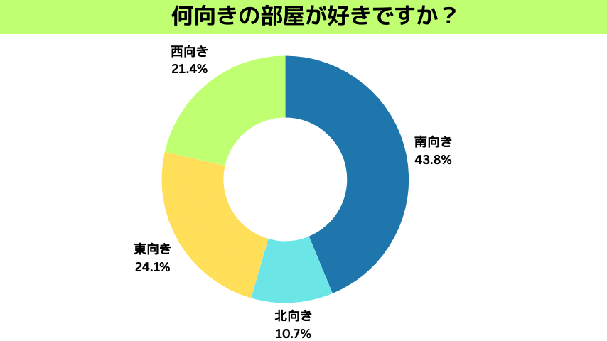 何向きの部屋が好きですか？