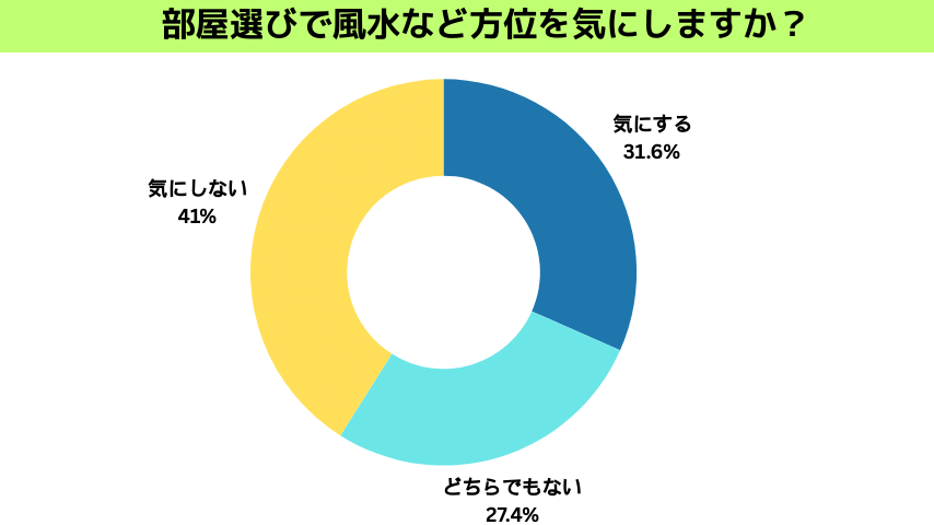 部屋選びで風水など方位を気にしますか？