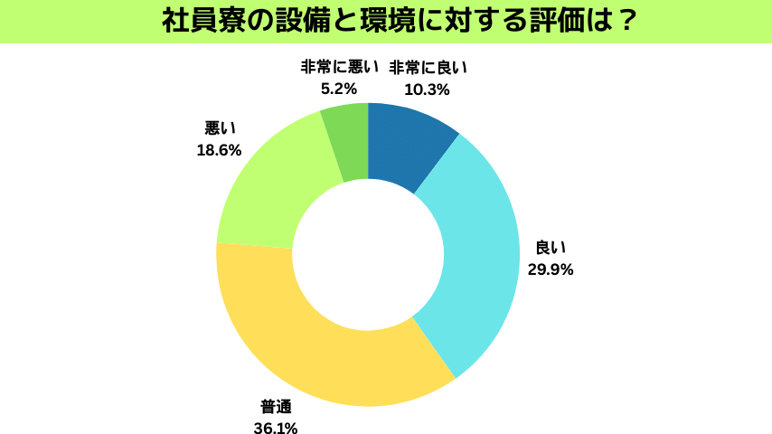 社員寮の設備と環境に対する評価は？