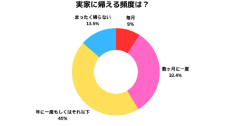 実家に帰らない人の特徴16選&実家帰りたくない？32人体験談も紹介 | トクチラボ