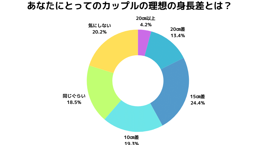 あなたにとってのカップルの理想の身長差とは？